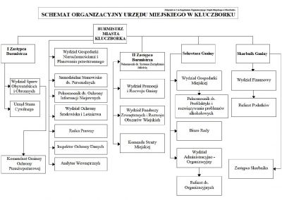 Schemat Organizacyjny UM w Kluczborku