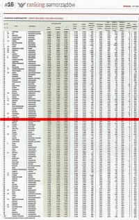 Gmina Kluczbork na wysokim miejscu w rankingu samorządów dziennika Rzeczpospolita